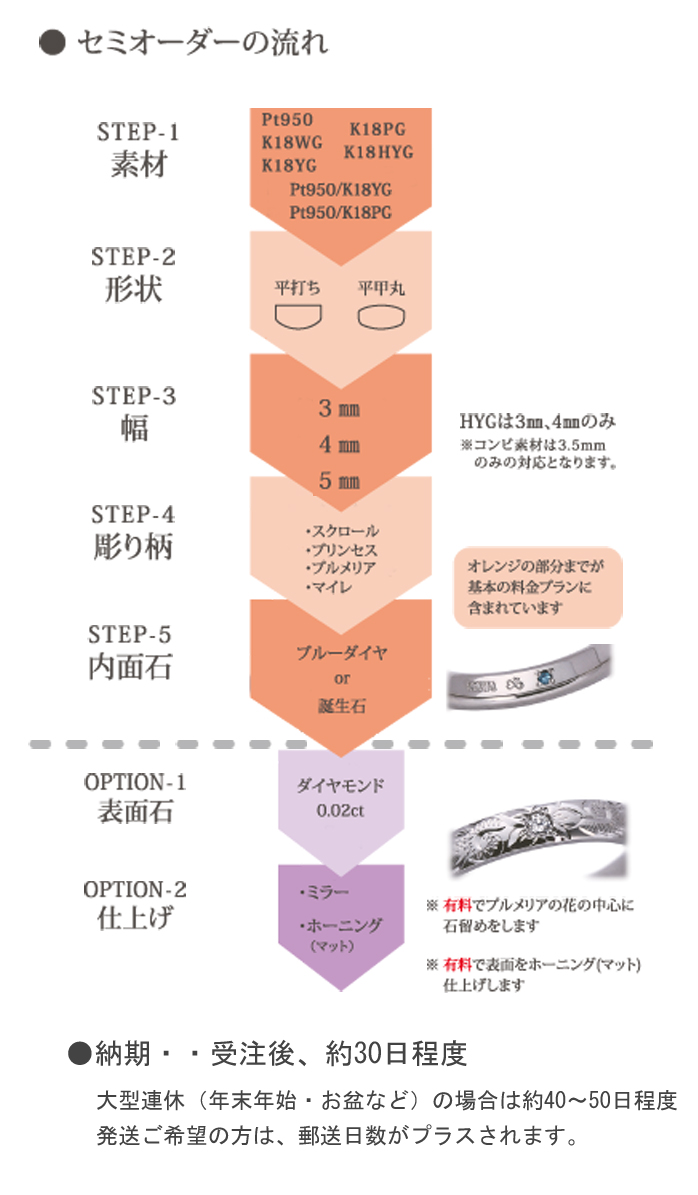 ハワイアン鍛造指輪　オーダーの流れ
